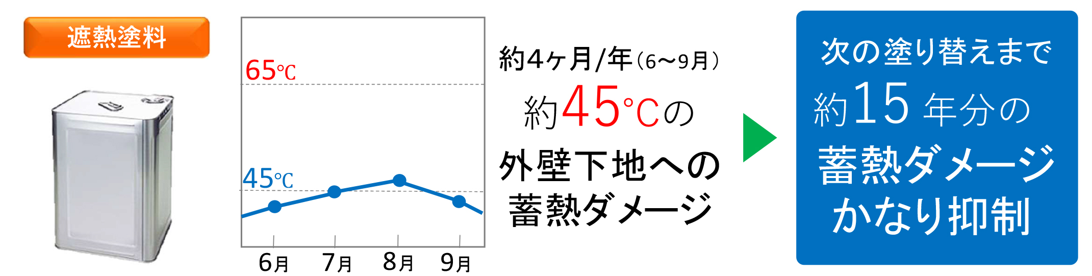 塗料を選ぶポイント「遮熱性」